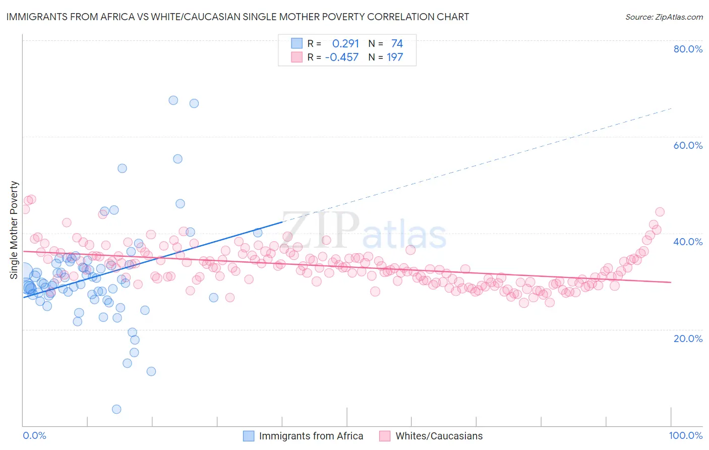 Immigrants from Africa vs White/Caucasian Single Mother Poverty