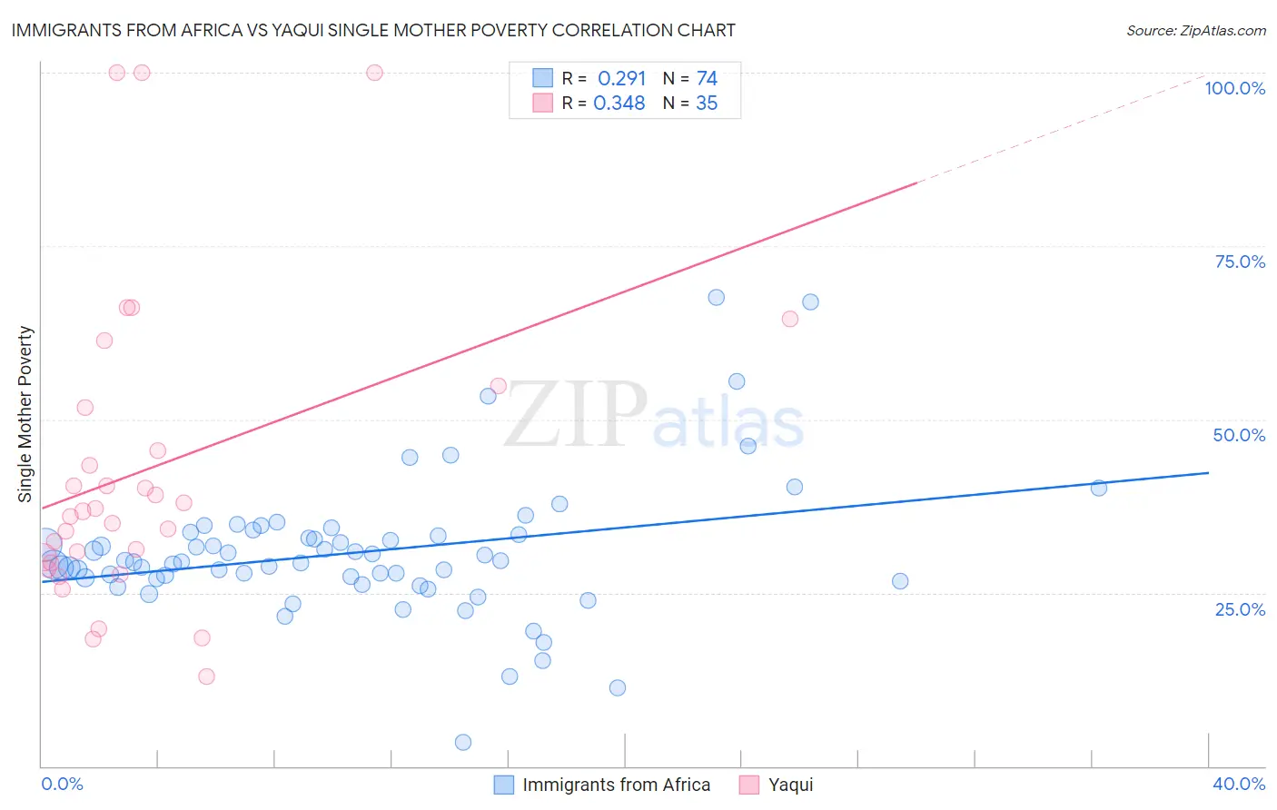 Immigrants from Africa vs Yaqui Single Mother Poverty