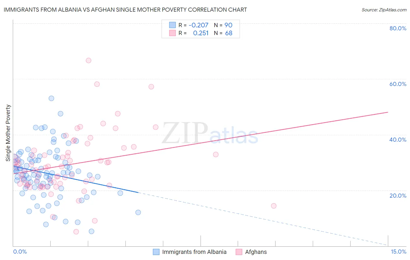 Immigrants from Albania vs Afghan Single Mother Poverty