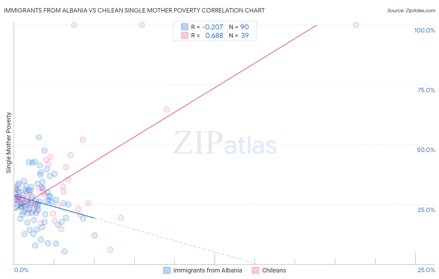 Immigrants from Albania vs Chilean Single Mother Poverty