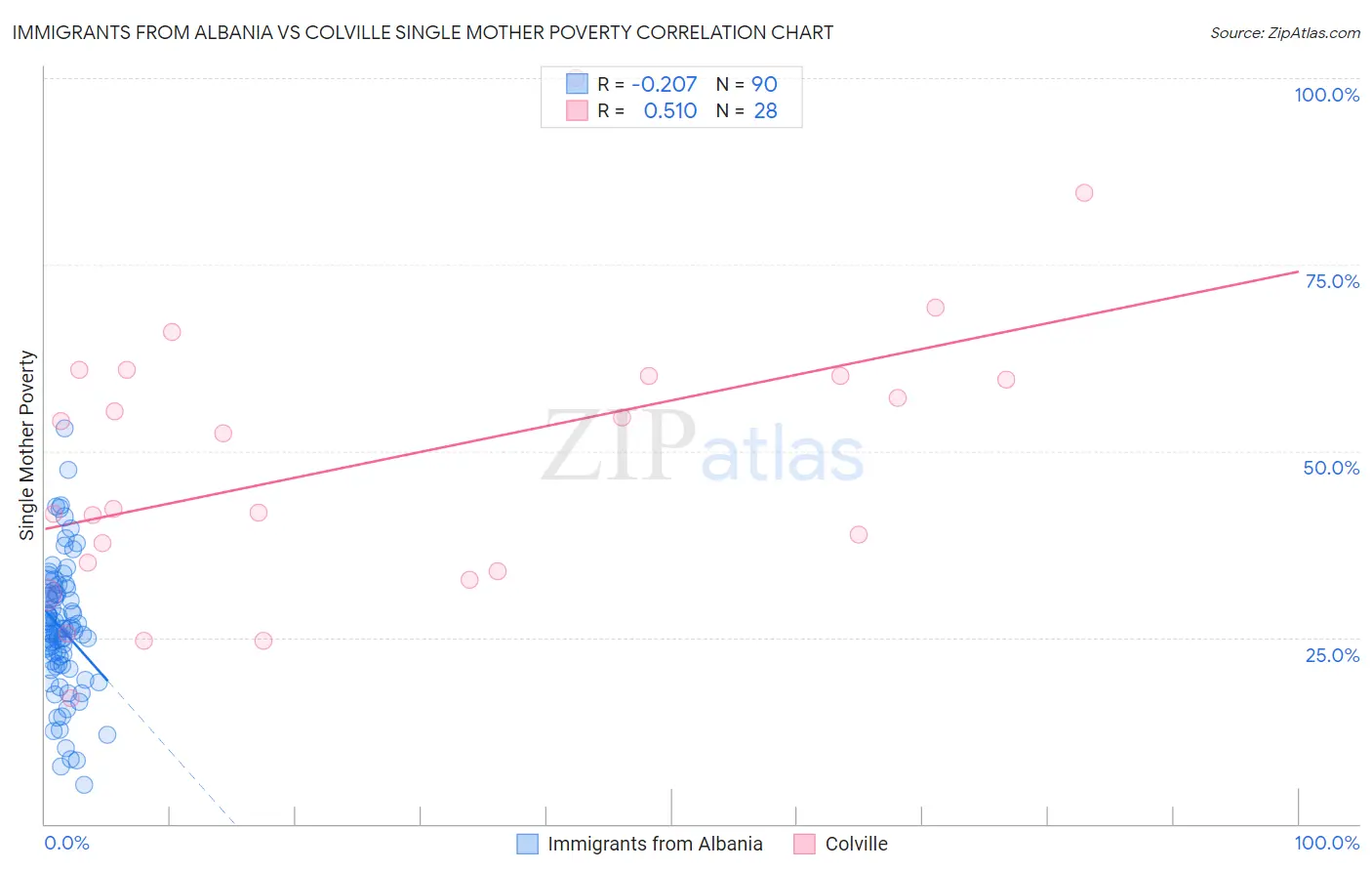 Immigrants from Albania vs Colville Single Mother Poverty