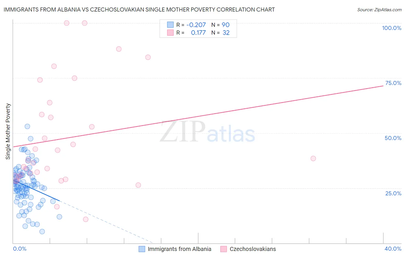 Immigrants from Albania vs Czechoslovakian Single Mother Poverty