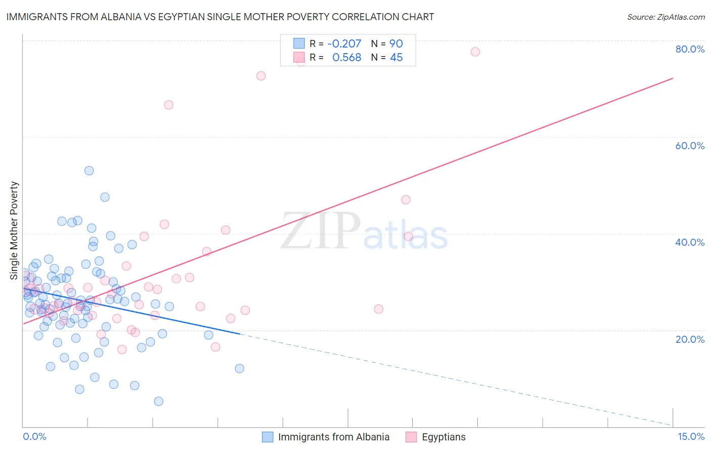 Immigrants from Albania vs Egyptian Single Mother Poverty