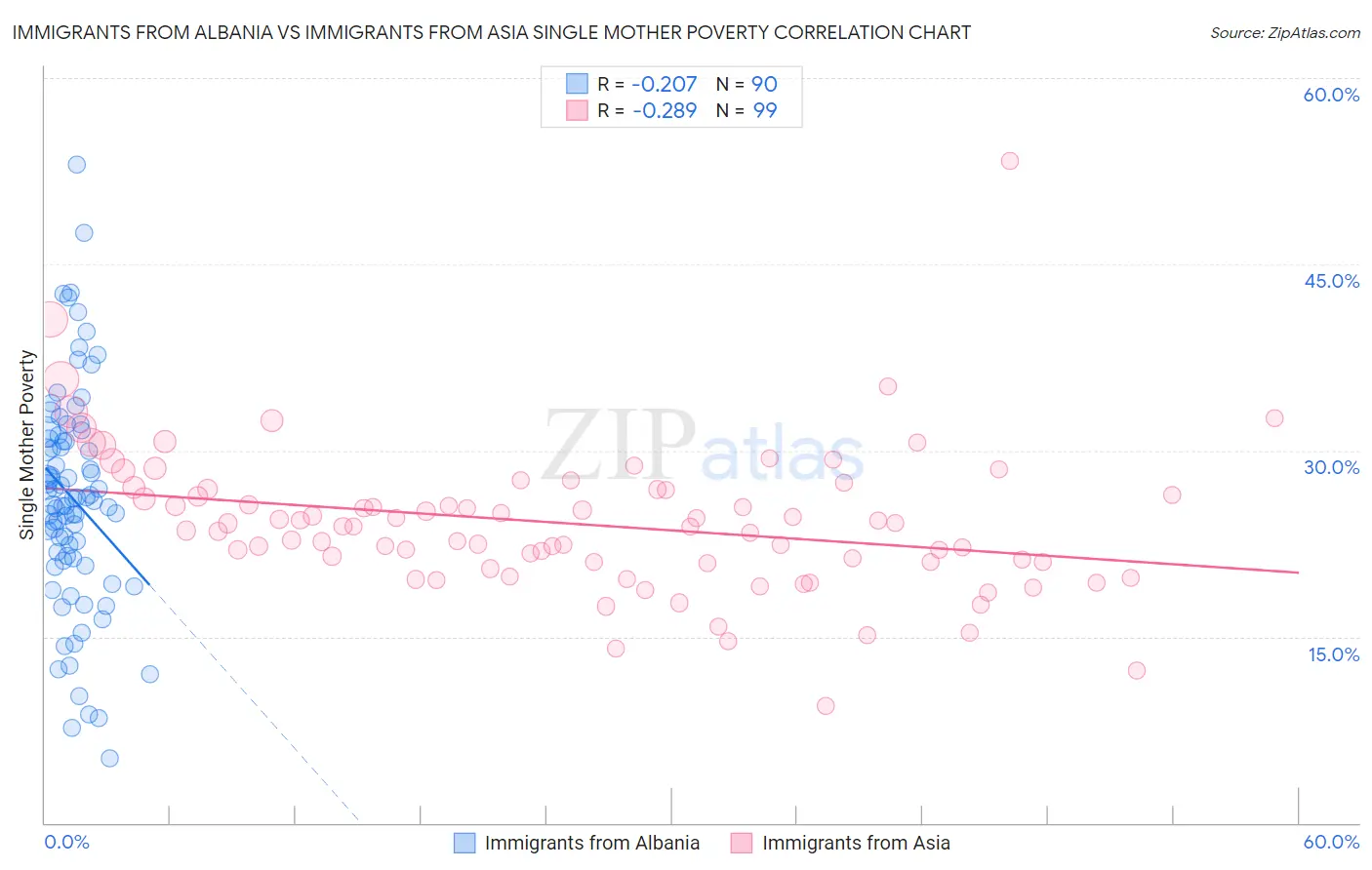 Immigrants from Albania vs Immigrants from Asia Single Mother Poverty