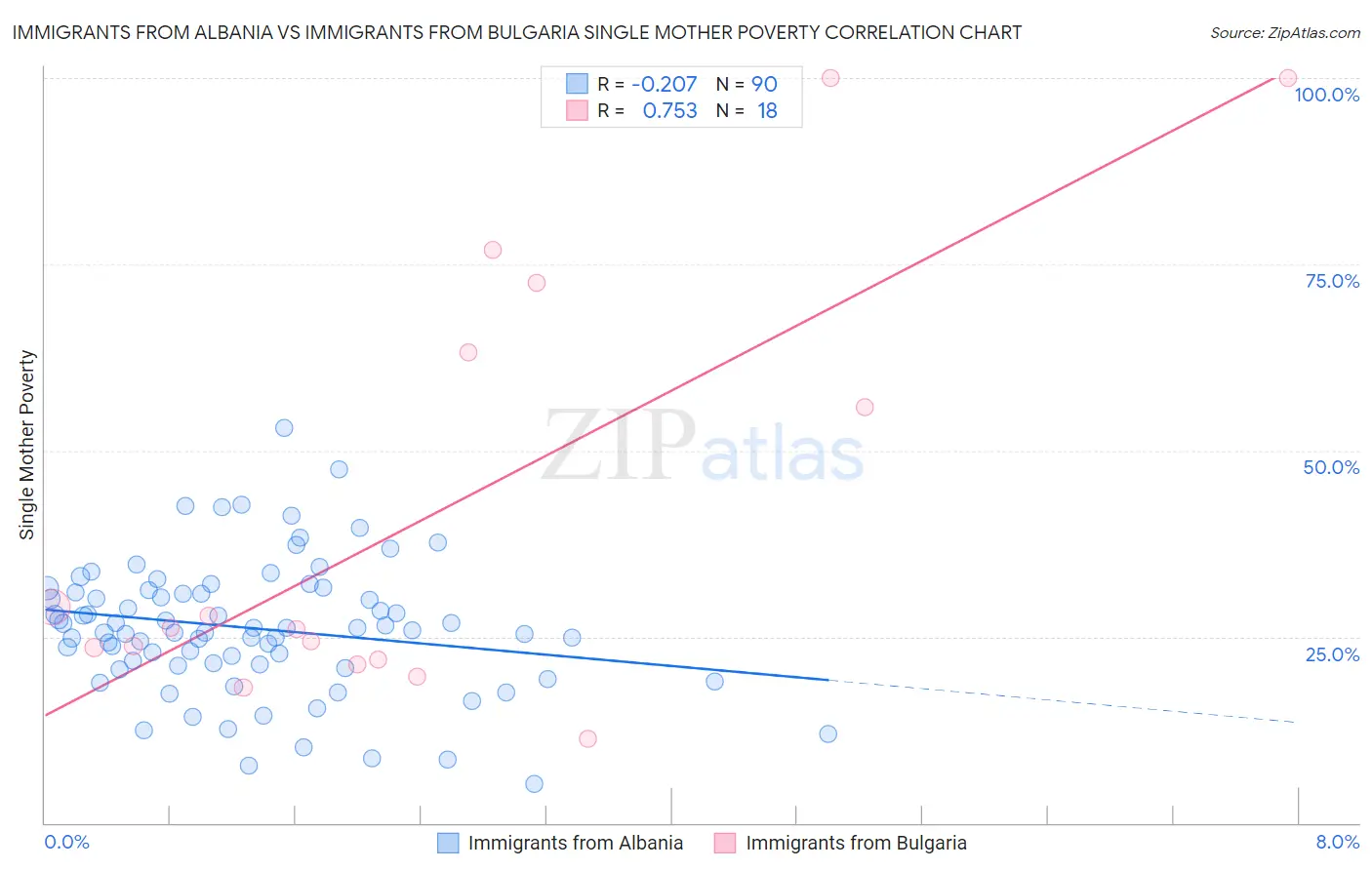 Immigrants from Albania vs Immigrants from Bulgaria Single Mother Poverty