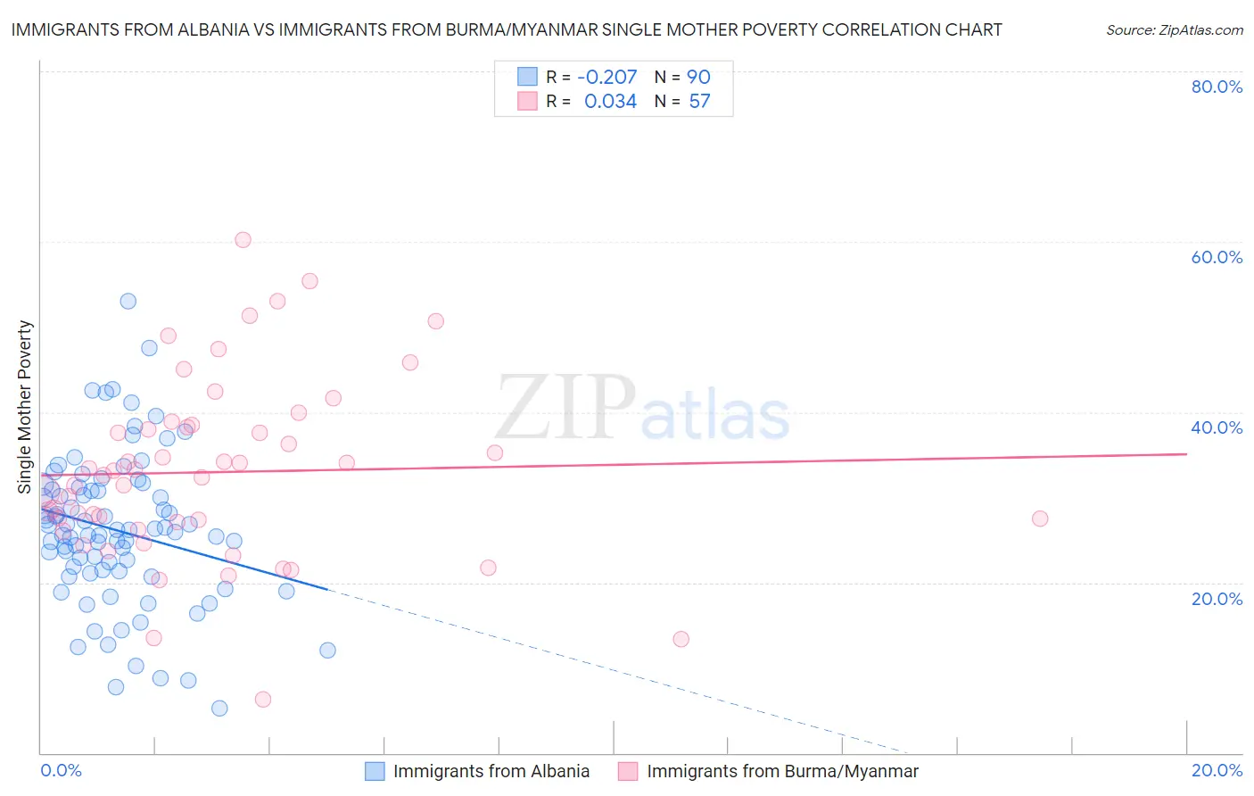 Immigrants from Albania vs Immigrants from Burma/Myanmar Single Mother Poverty