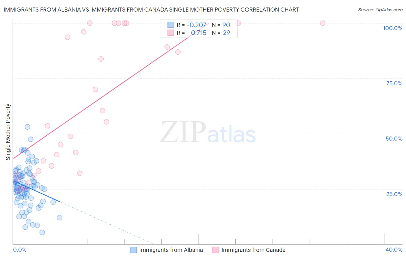 Immigrants from Albania vs Immigrants from Canada Single Mother Poverty