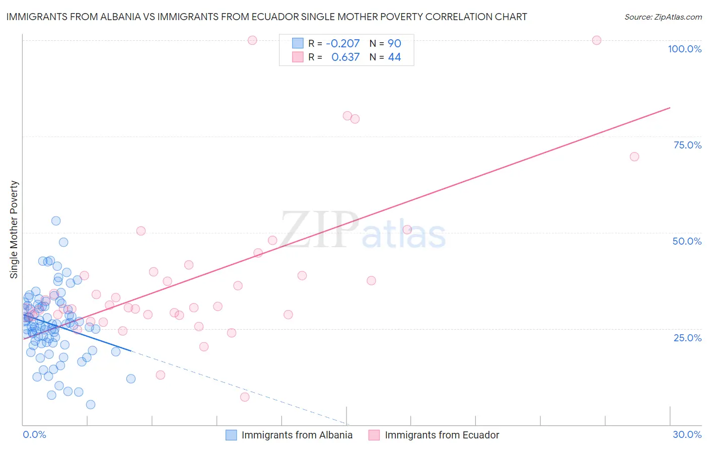 Immigrants from Albania vs Immigrants from Ecuador Single Mother Poverty