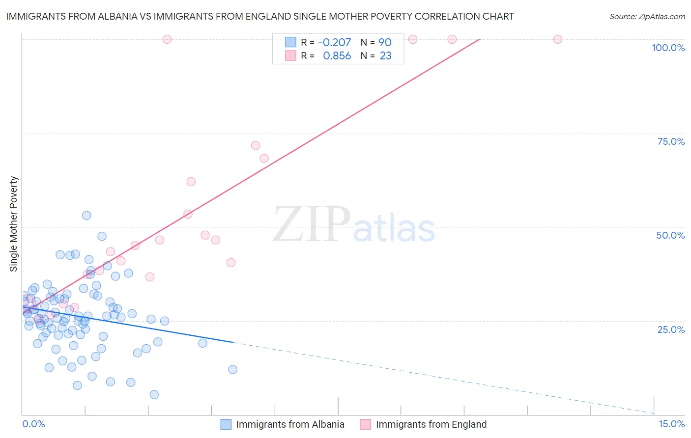 Immigrants from Albania vs Immigrants from England Single Mother Poverty