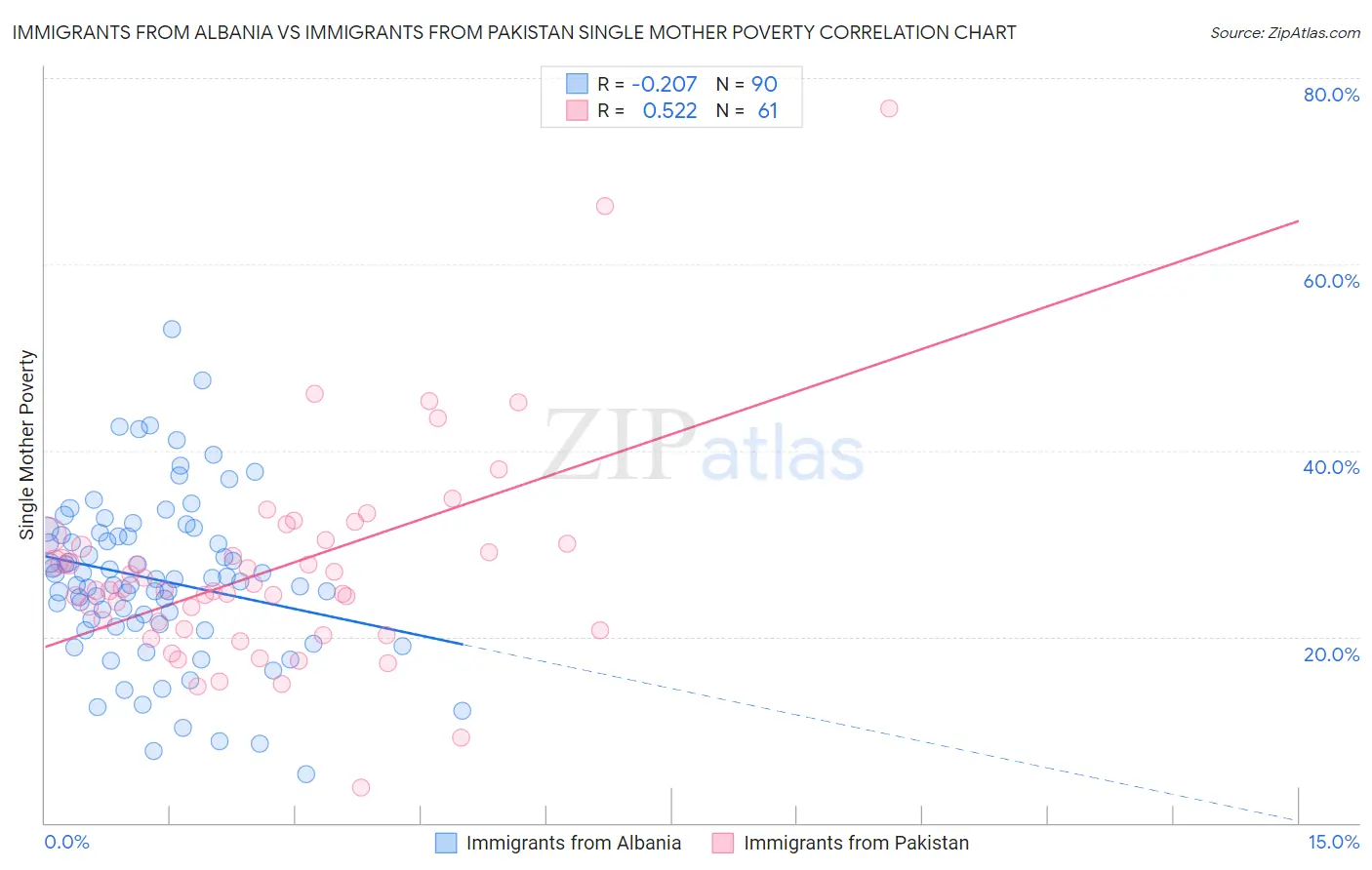 Immigrants from Albania vs Immigrants from Pakistan Single Mother Poverty