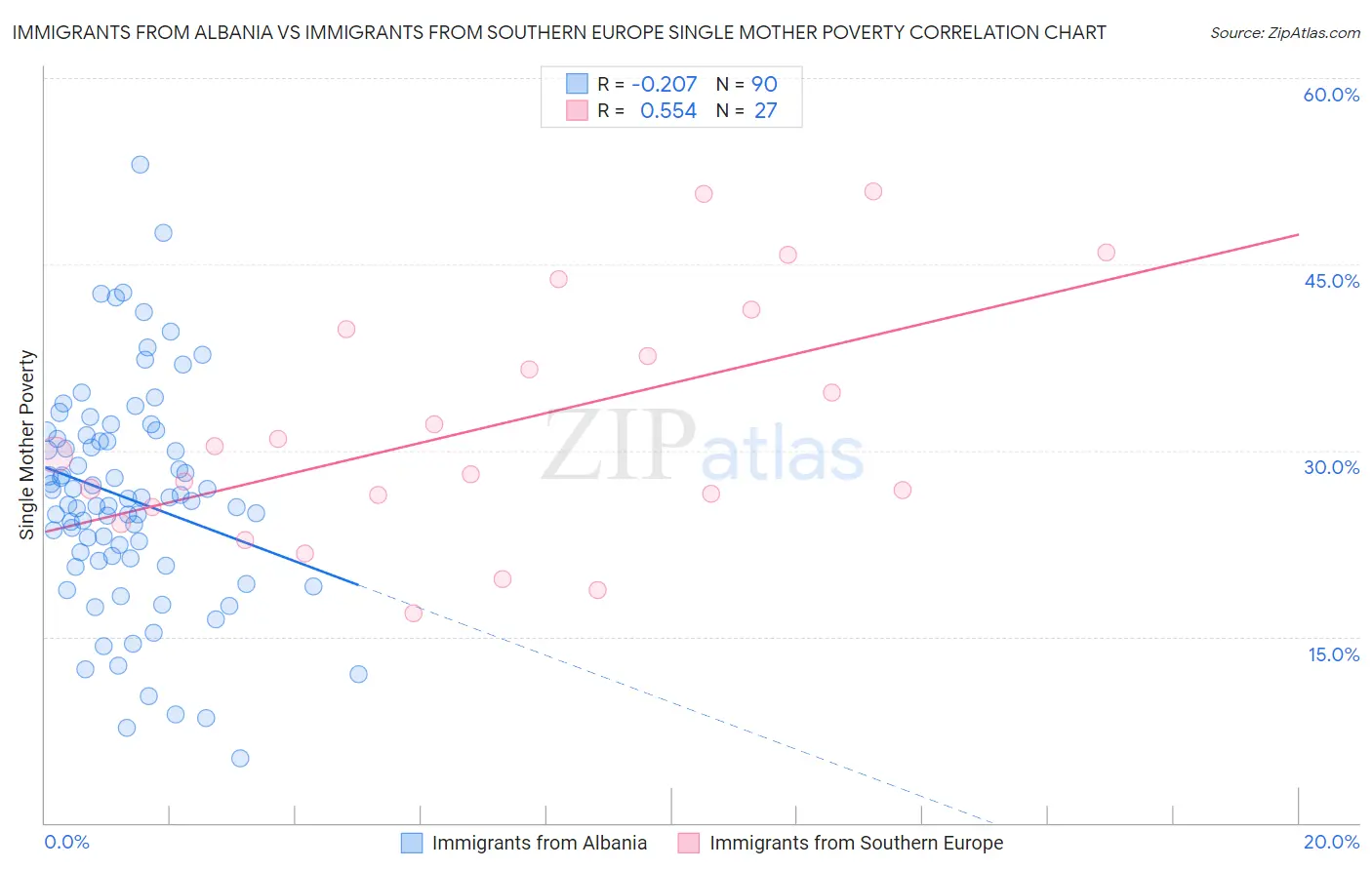 Immigrants from Albania vs Immigrants from Southern Europe Single Mother Poverty