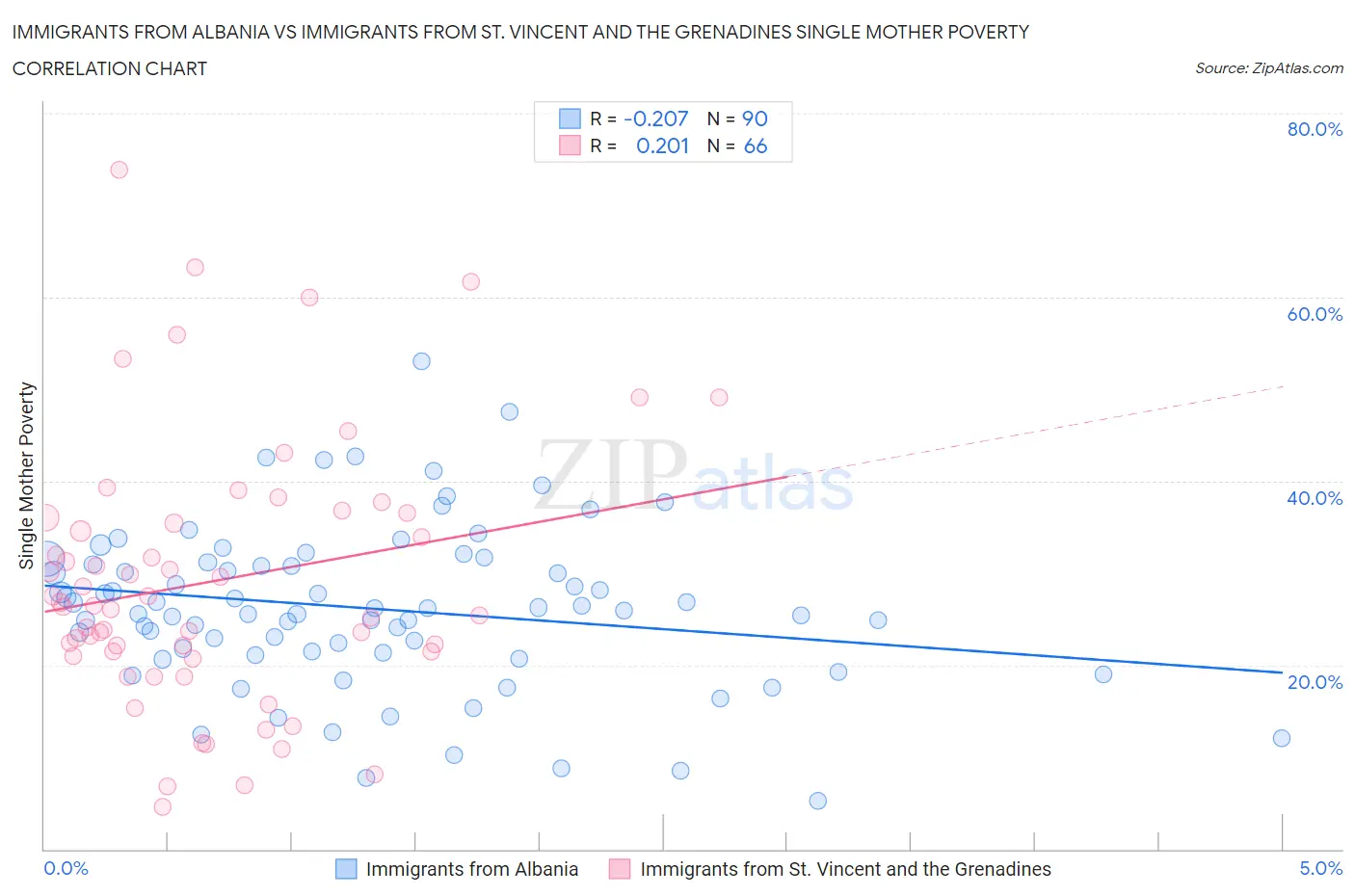 Immigrants from Albania vs Immigrants from St. Vincent and the Grenadines Single Mother Poverty