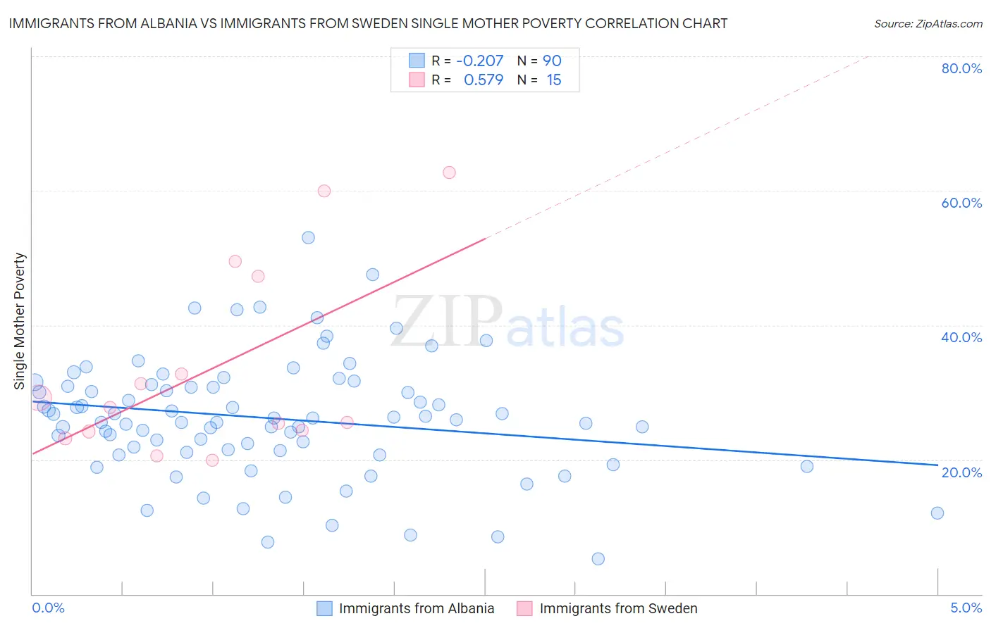 Immigrants from Albania vs Immigrants from Sweden Single Mother Poverty