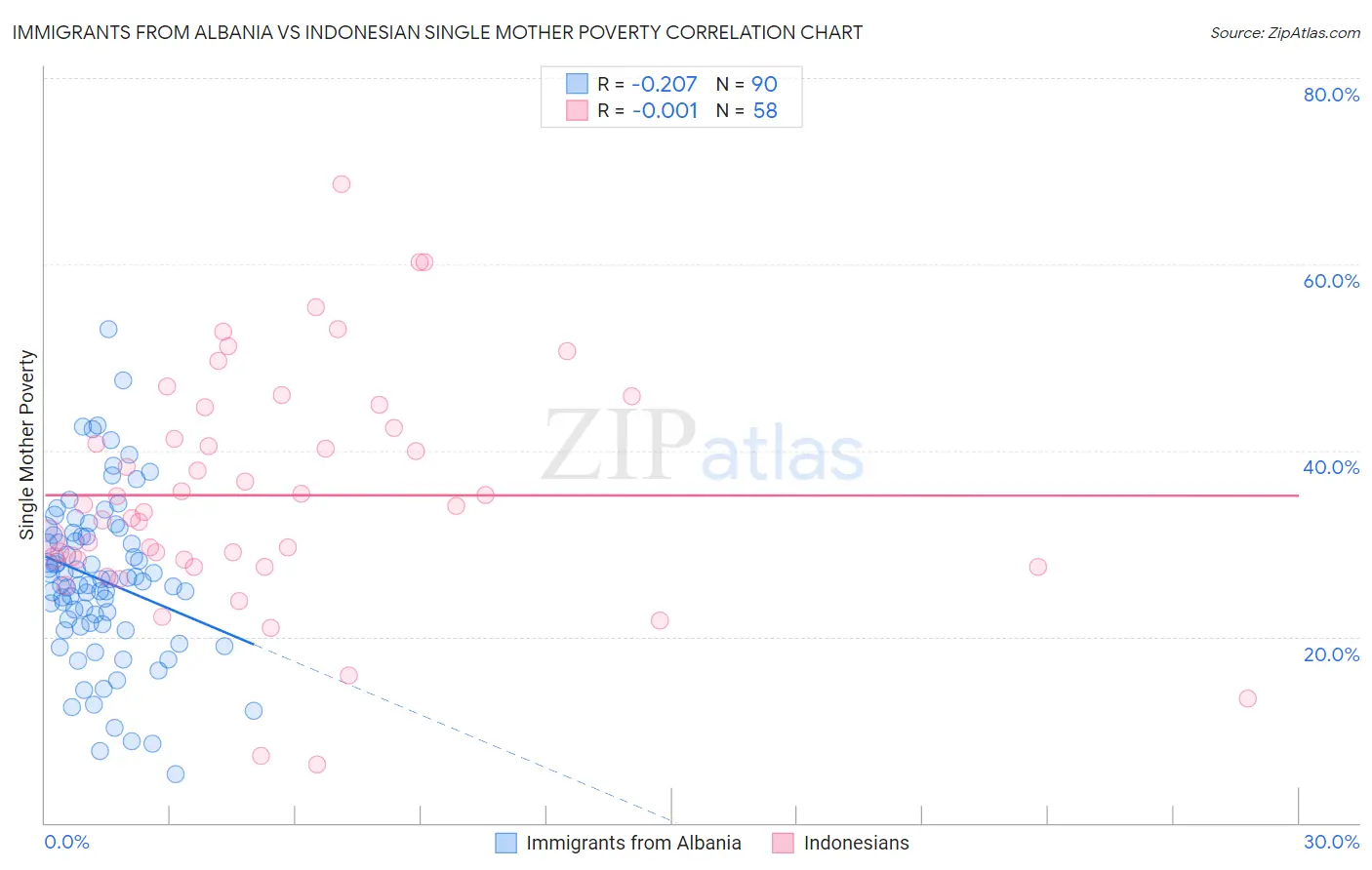 Immigrants from Albania vs Indonesian Single Mother Poverty