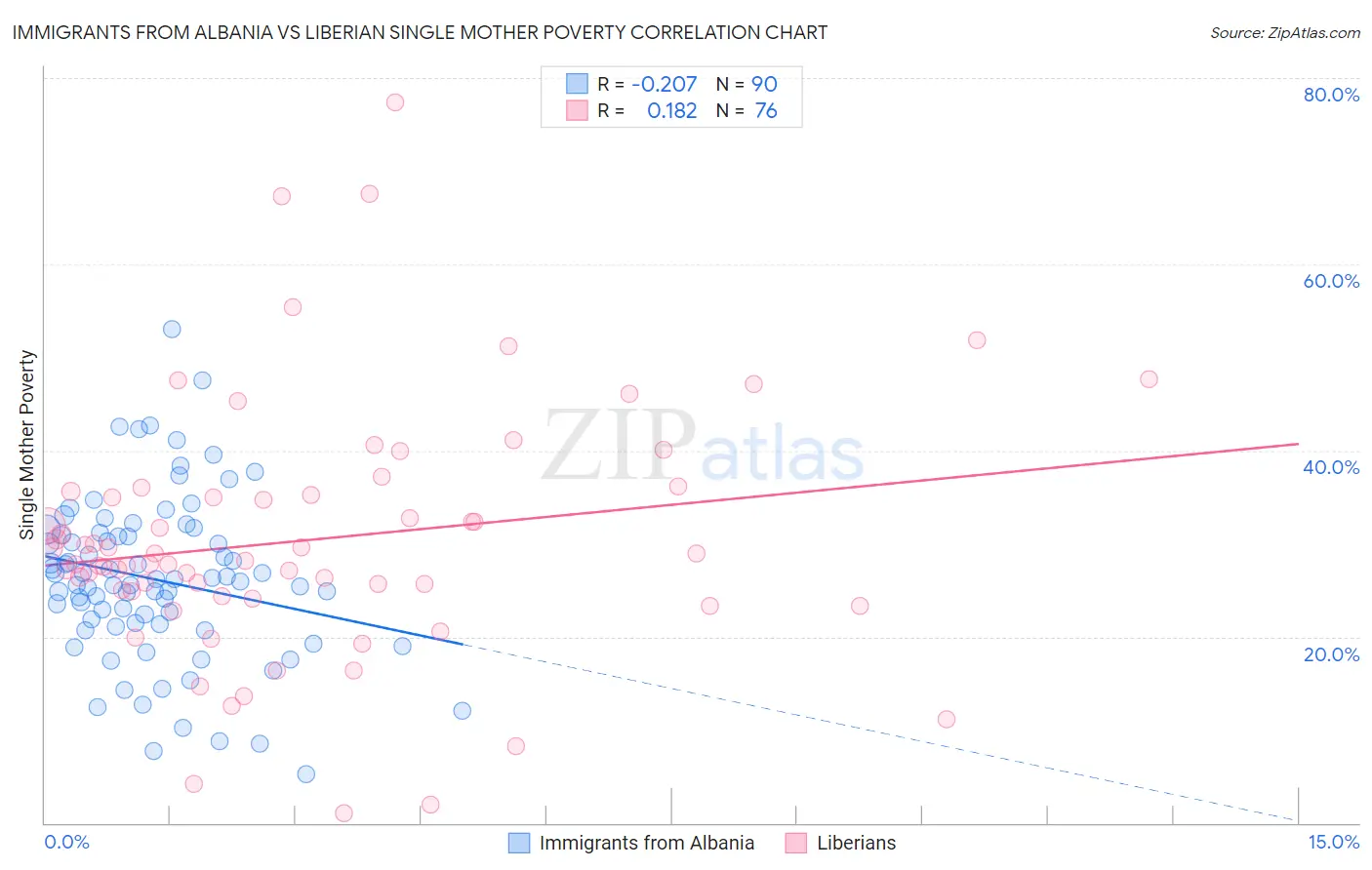 Immigrants from Albania vs Liberian Single Mother Poverty