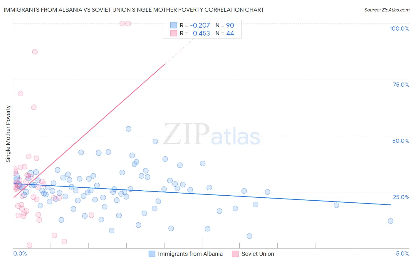 Immigrants from Albania vs Soviet Union Single Mother Poverty