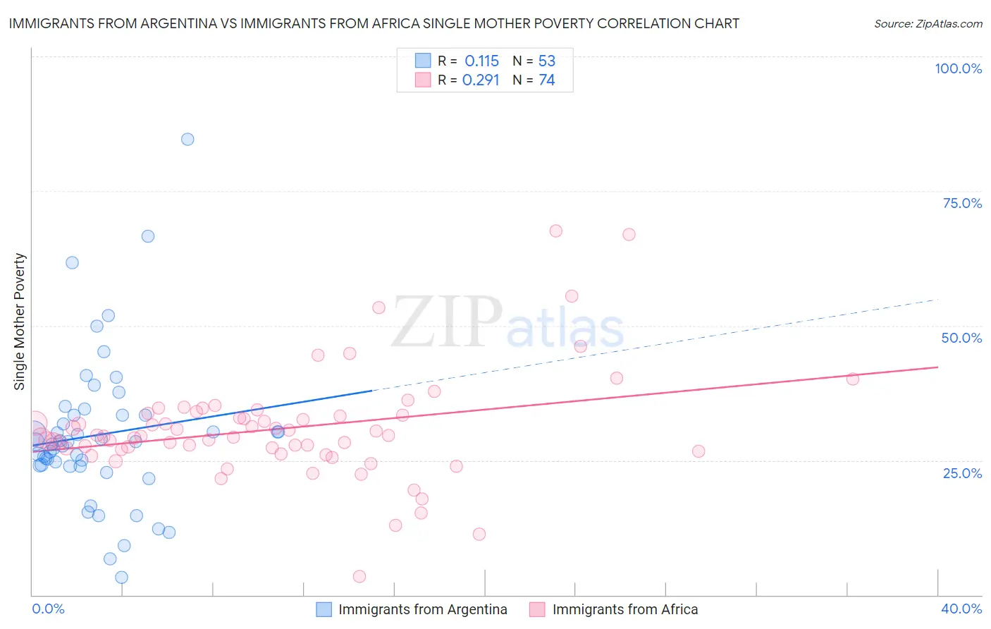 Immigrants from Argentina vs Immigrants from Africa Single Mother Poverty