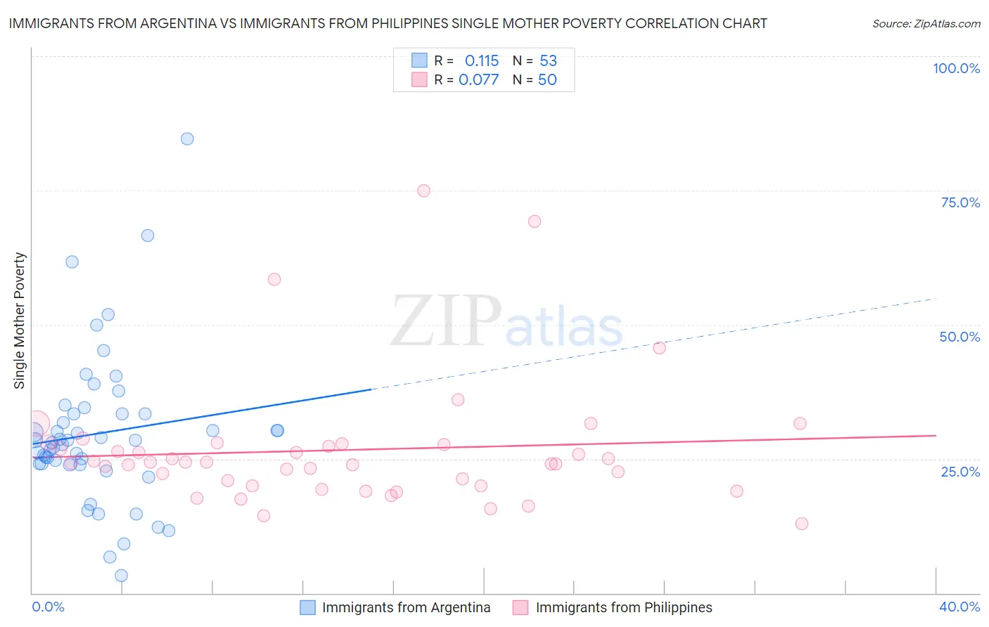Immigrants from Argentina vs Immigrants from Philippines Single Mother Poverty