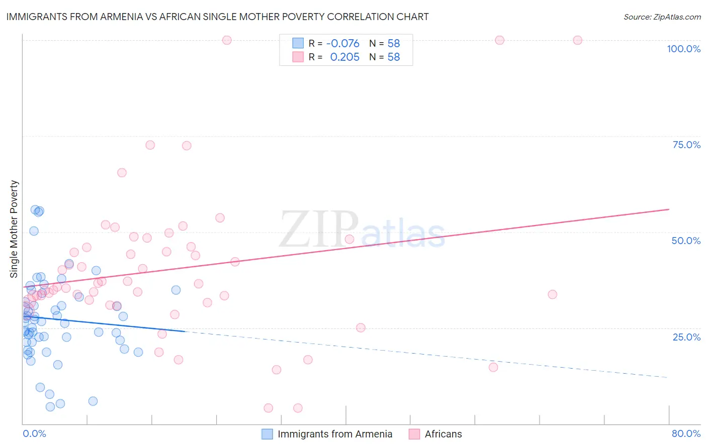 Immigrants from Armenia vs African Single Mother Poverty