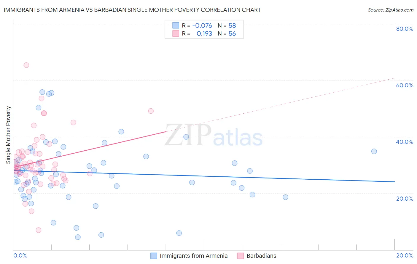 Immigrants from Armenia vs Barbadian Single Mother Poverty