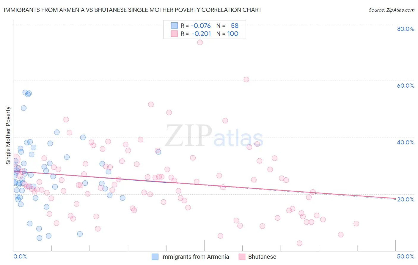 Immigrants from Armenia vs Bhutanese Single Mother Poverty