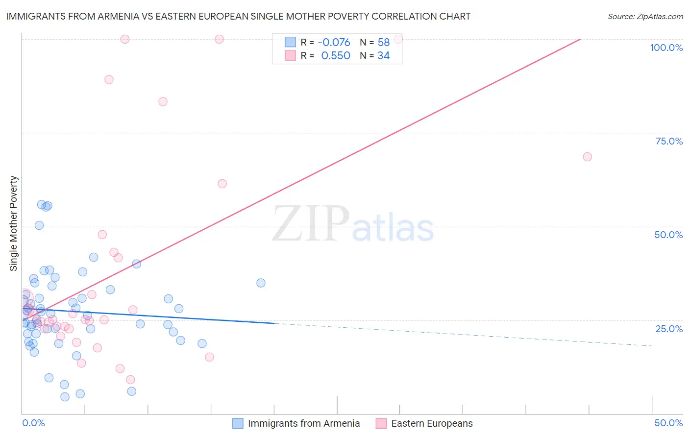 Immigrants from Armenia vs Eastern European Single Mother Poverty