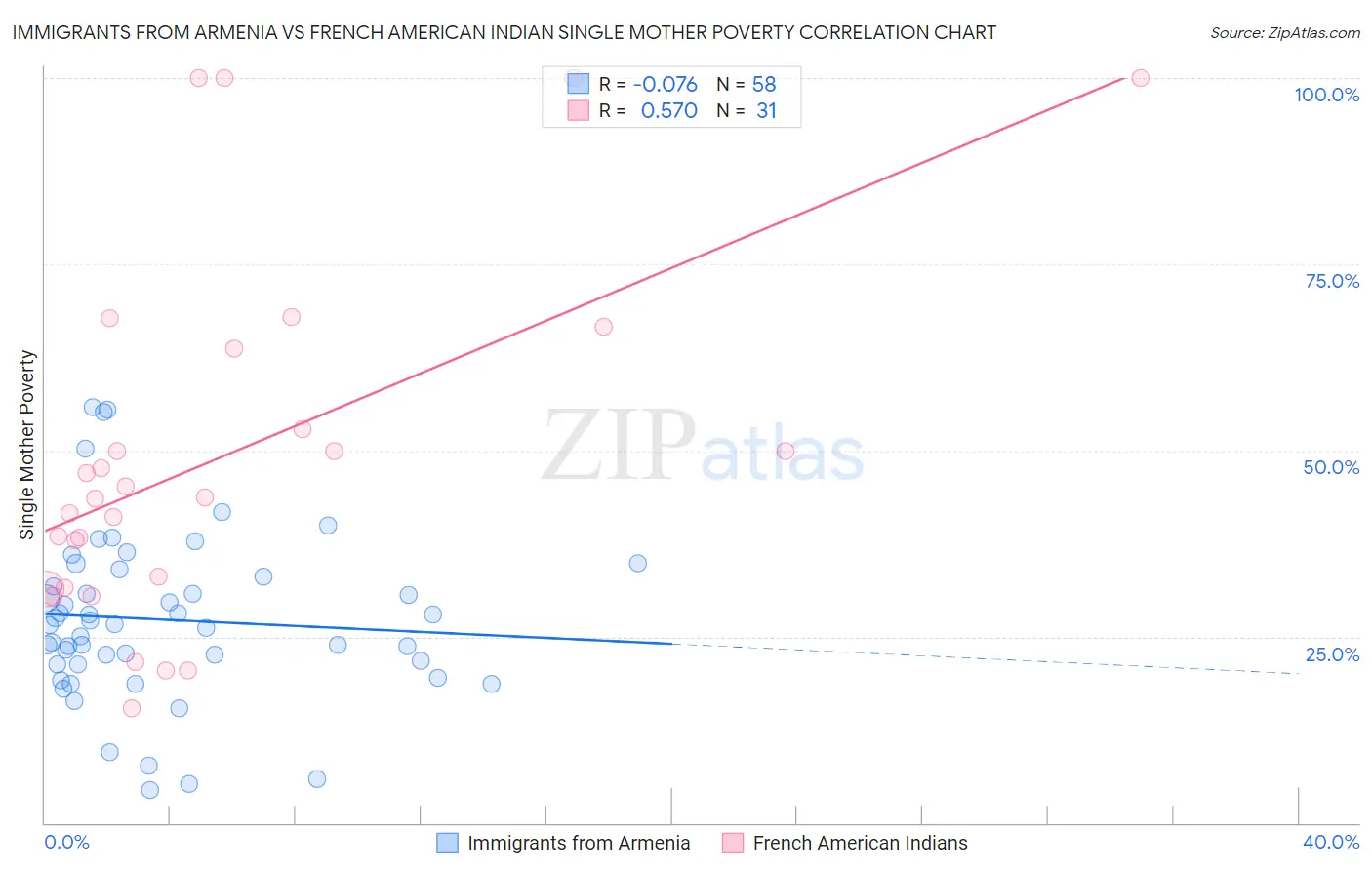 Immigrants from Armenia vs French American Indian Single Mother Poverty