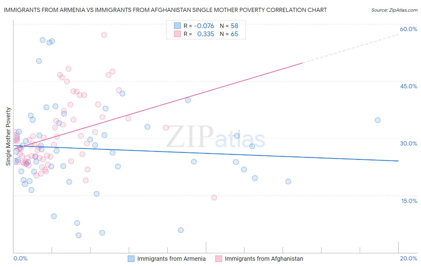 Immigrants from Armenia vs Immigrants from Afghanistan Single Mother Poverty