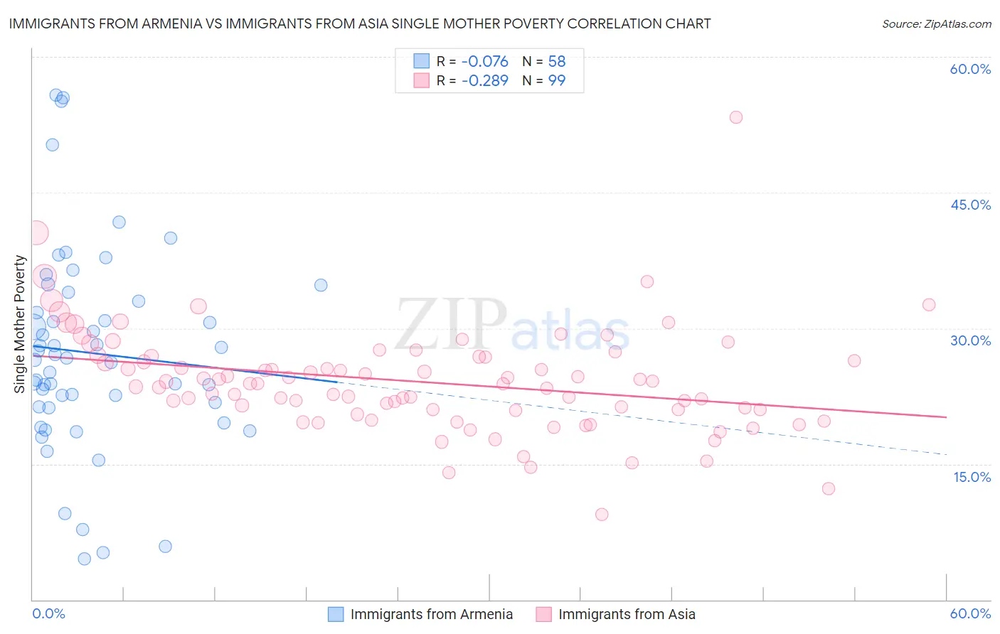 Immigrants from Armenia vs Immigrants from Asia Single Mother Poverty