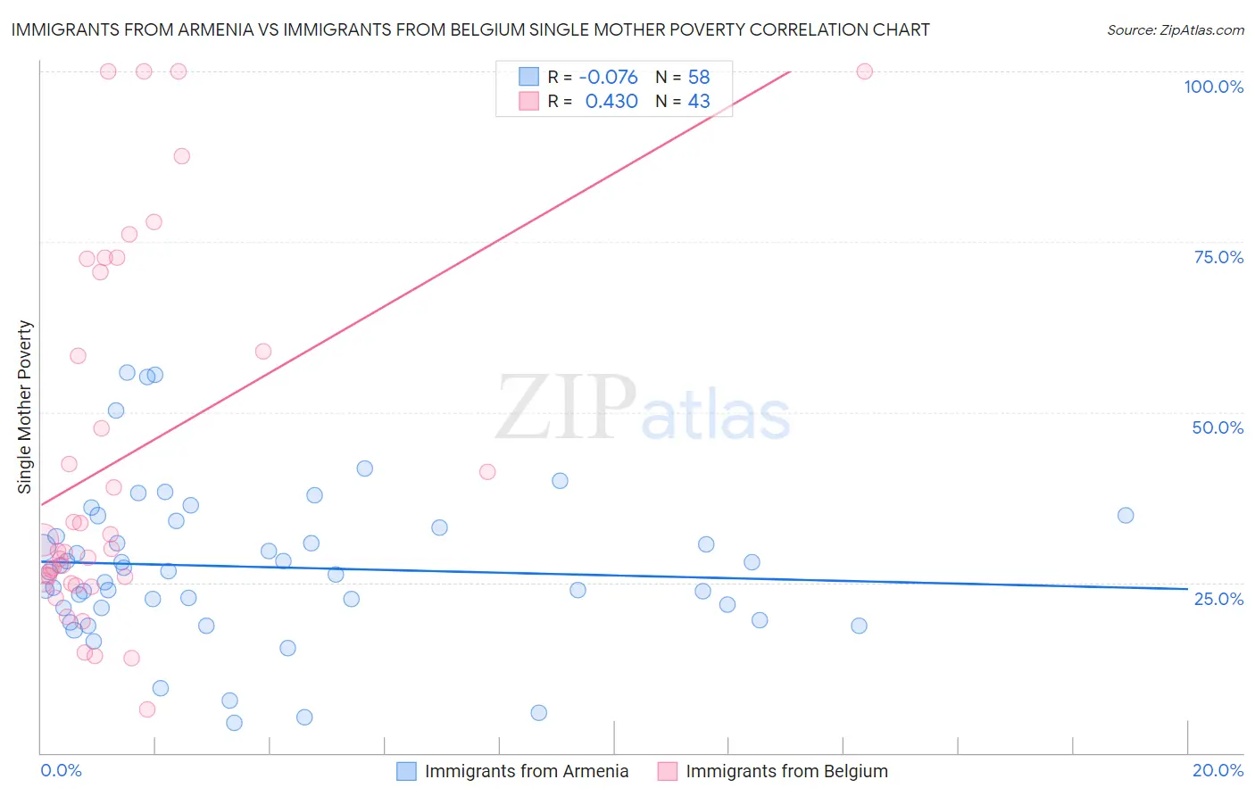 Immigrants from Armenia vs Immigrants from Belgium Single Mother Poverty