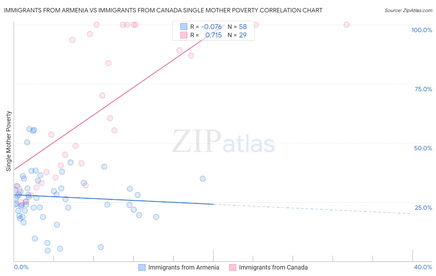 Immigrants from Armenia vs Immigrants from Canada Single Mother Poverty