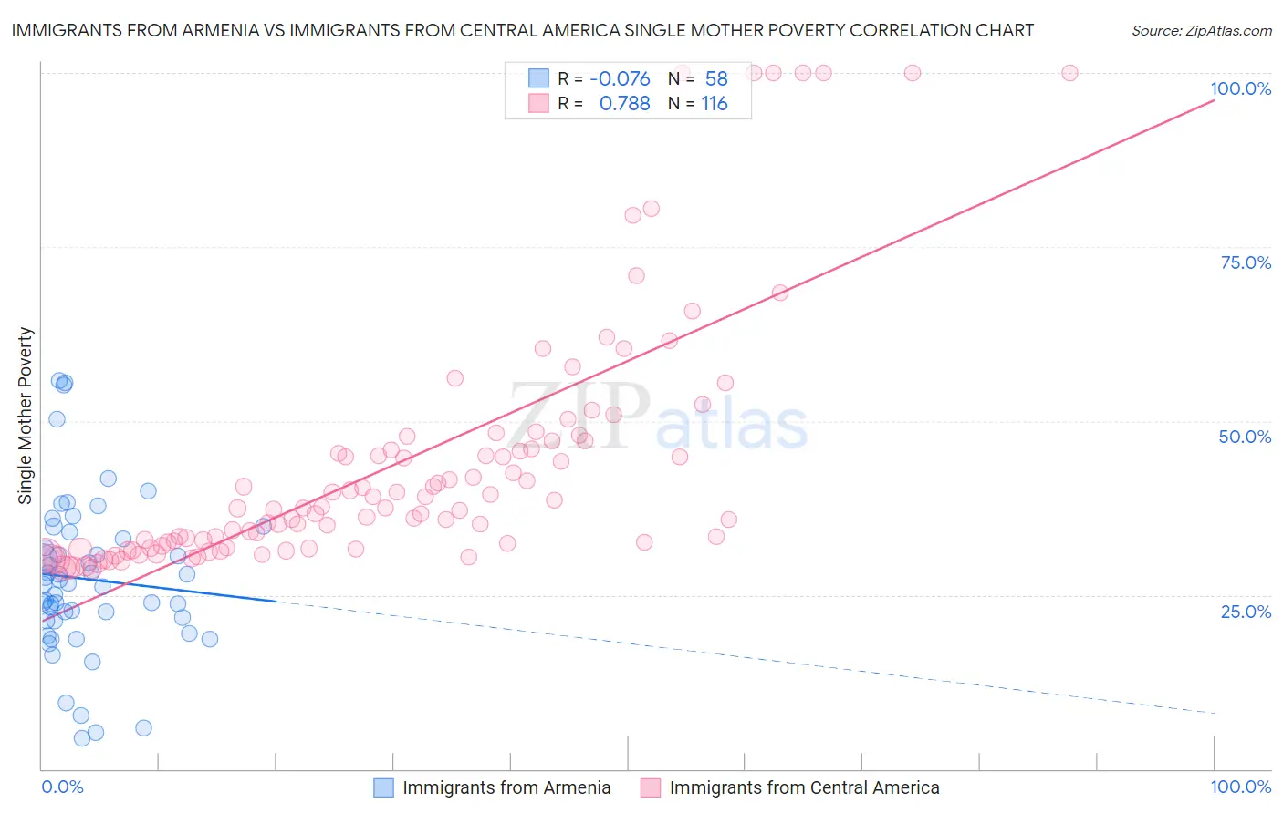 Immigrants from Armenia vs Immigrants from Central America Single Mother Poverty