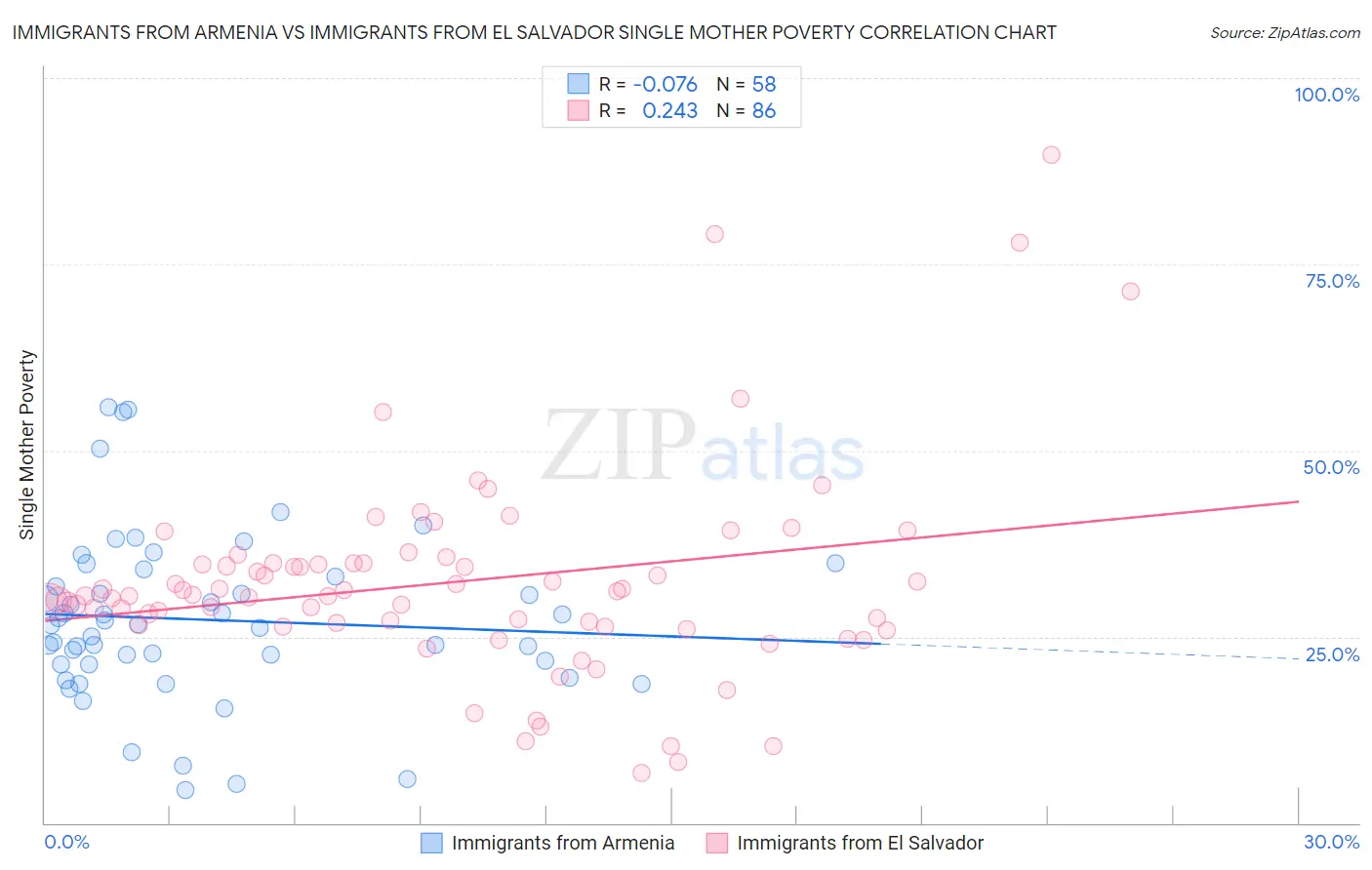 Immigrants from Armenia vs Immigrants from El Salvador Single Mother Poverty