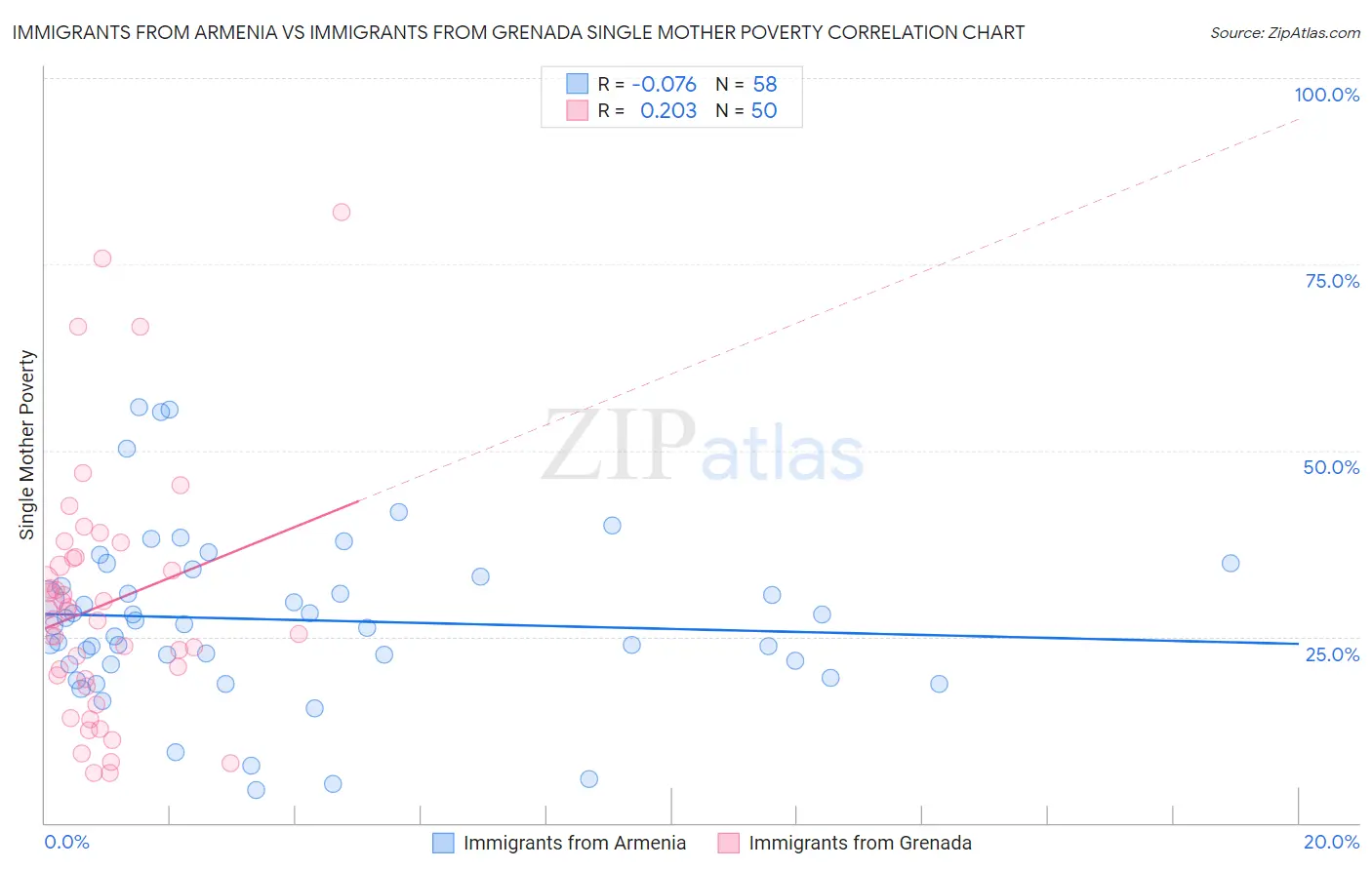 Immigrants from Armenia vs Immigrants from Grenada Single Mother Poverty