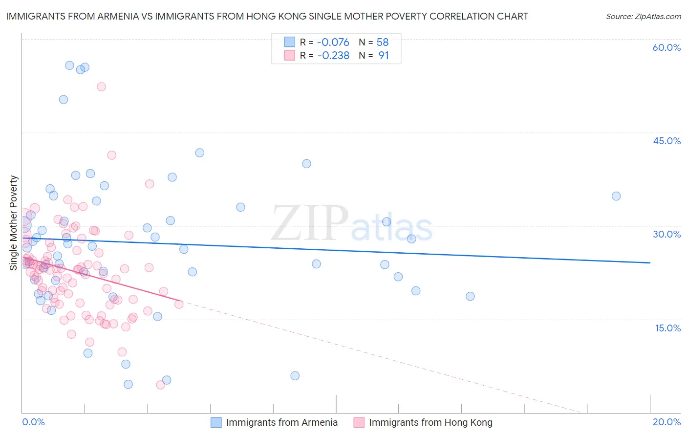 Immigrants from Armenia vs Immigrants from Hong Kong Single Mother Poverty