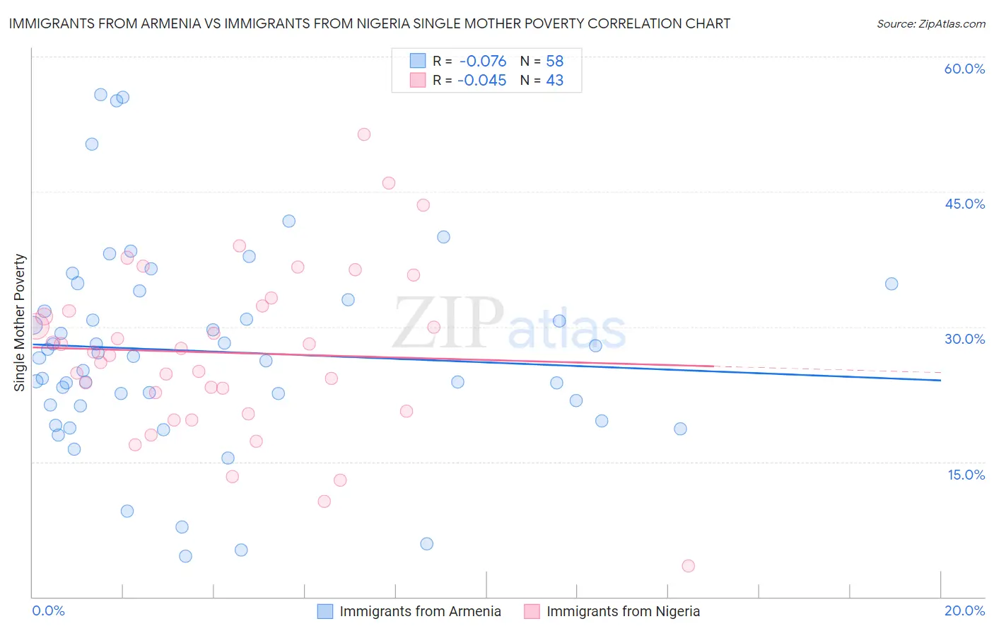 Immigrants from Armenia vs Immigrants from Nigeria Single Mother Poverty