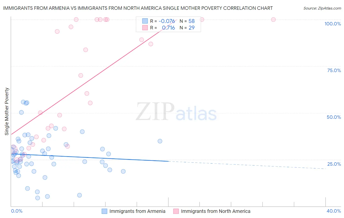 Immigrants from Armenia vs Immigrants from North America Single Mother Poverty