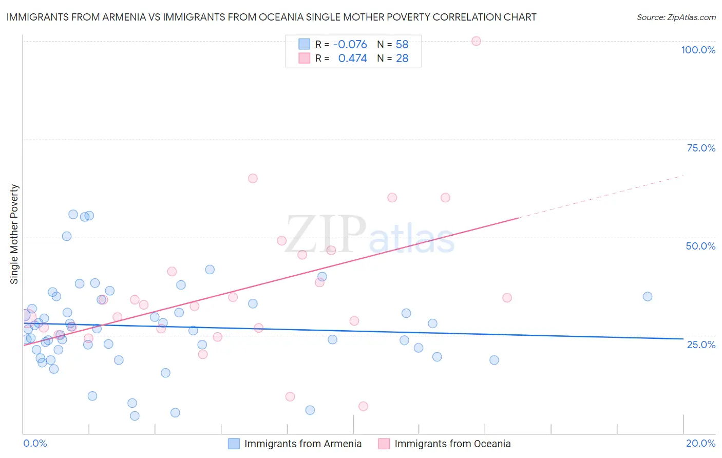 Immigrants from Armenia vs Immigrants from Oceania Single Mother Poverty