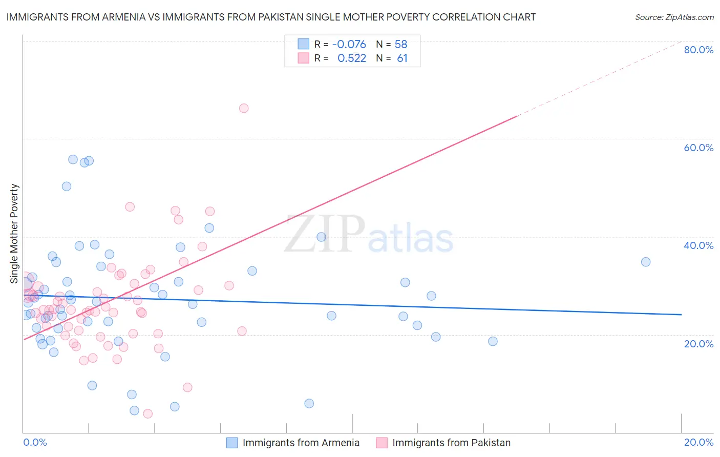 Immigrants from Armenia vs Immigrants from Pakistan Single Mother Poverty