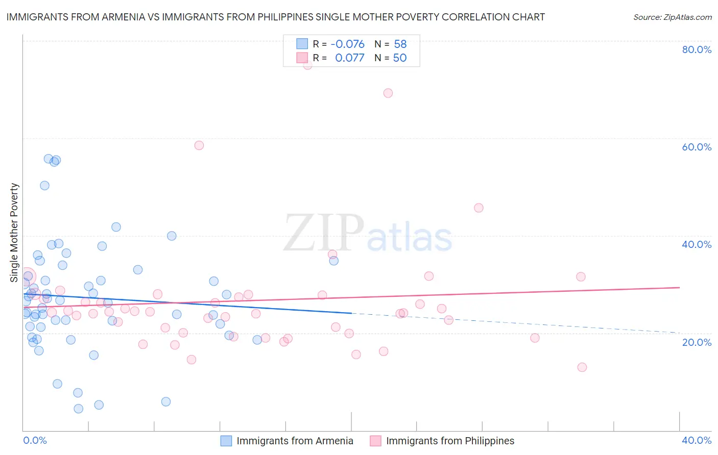 Immigrants from Armenia vs Immigrants from Philippines Single Mother Poverty