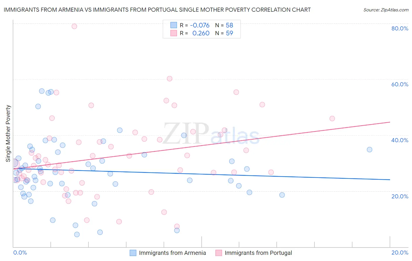 Immigrants from Armenia vs Immigrants from Portugal Single Mother Poverty