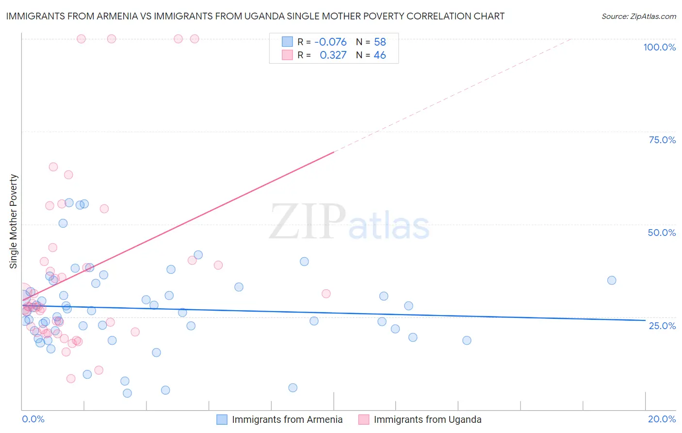 Immigrants from Armenia vs Immigrants from Uganda Single Mother Poverty