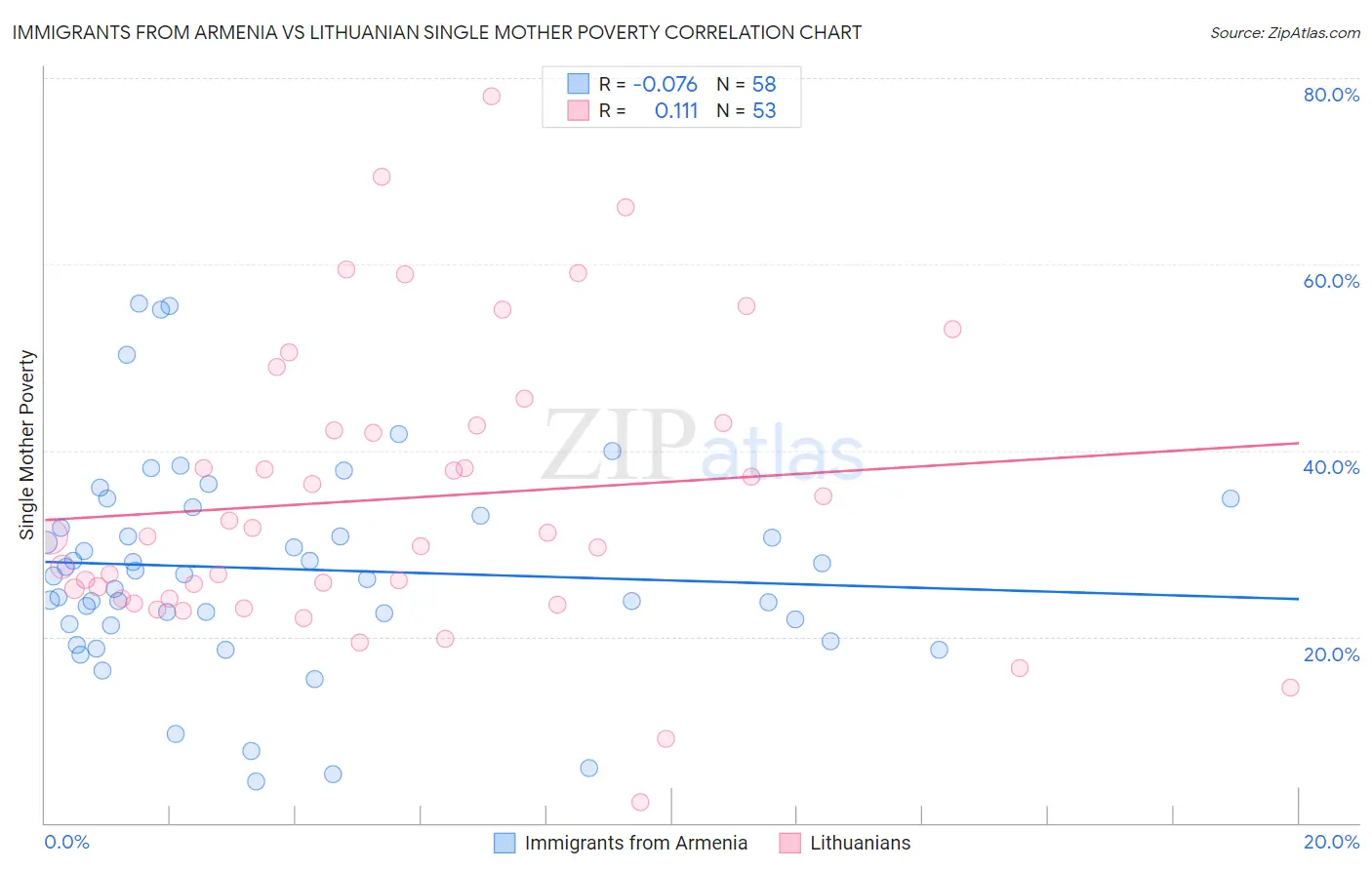Immigrants from Armenia vs Lithuanian Single Mother Poverty