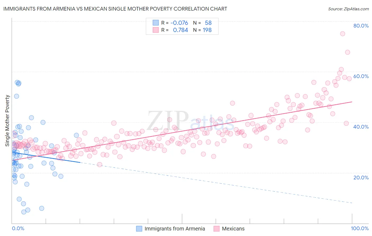 Immigrants from Armenia vs Mexican Single Mother Poverty