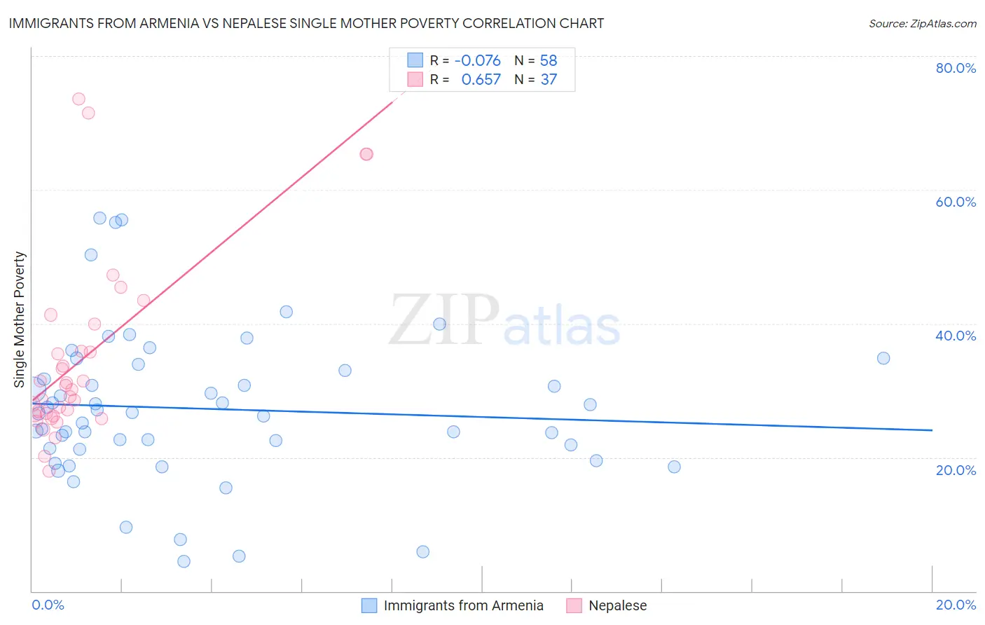 Immigrants from Armenia vs Nepalese Single Mother Poverty