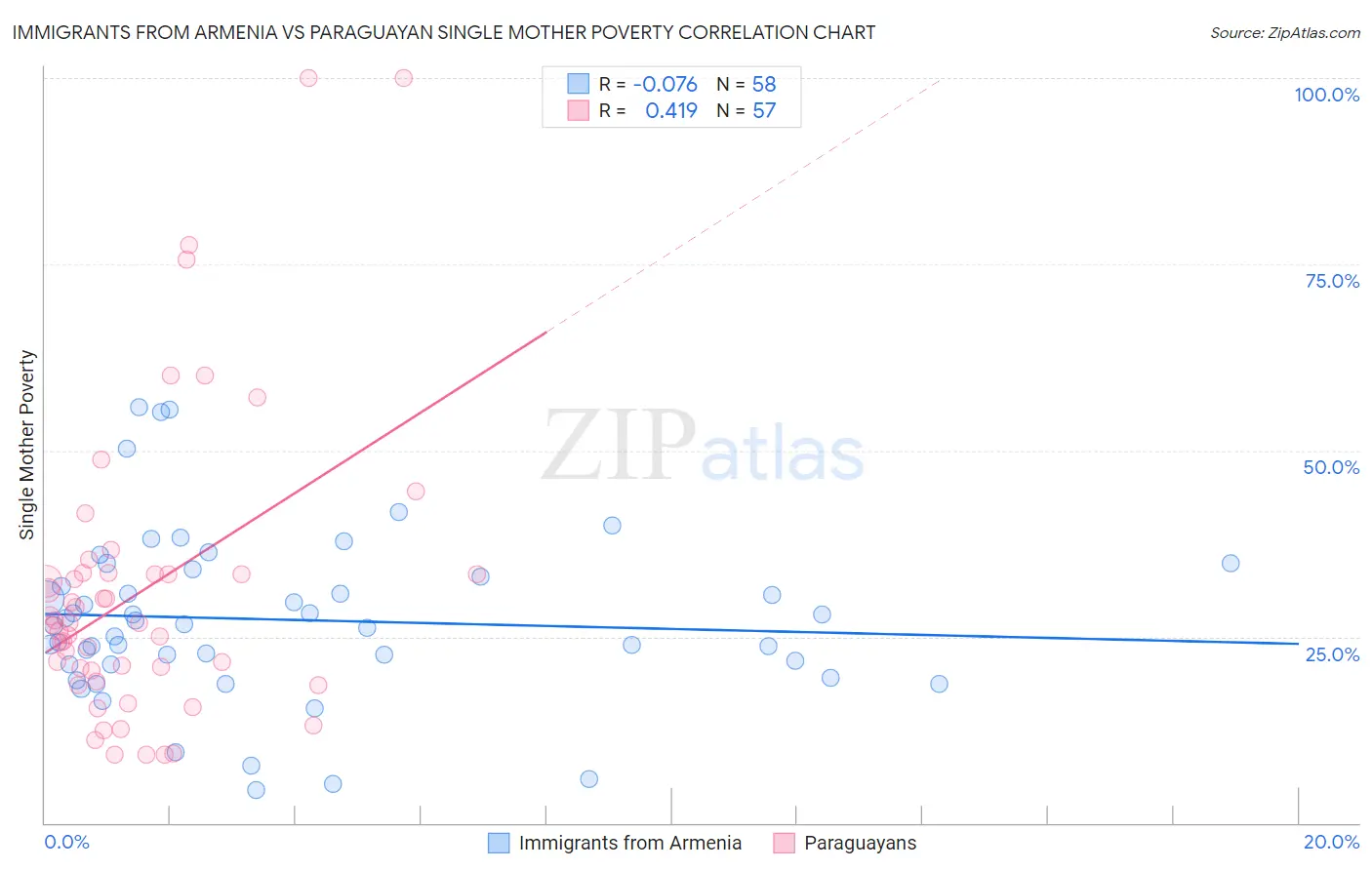 Immigrants from Armenia vs Paraguayan Single Mother Poverty