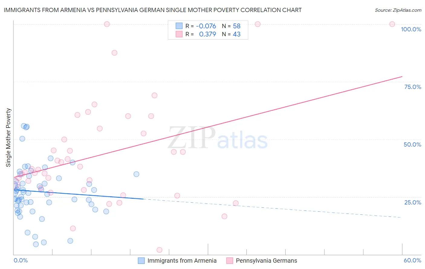 Immigrants from Armenia vs Pennsylvania German Single Mother Poverty