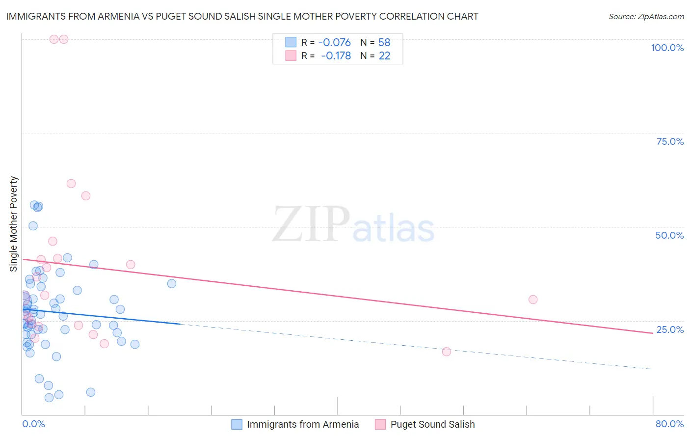 Immigrants from Armenia vs Puget Sound Salish Single Mother Poverty