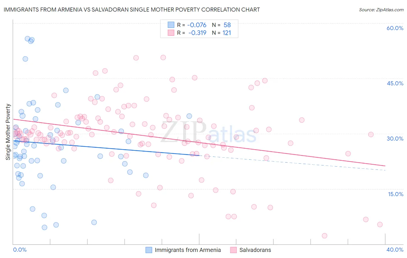 Immigrants from Armenia vs Salvadoran Single Mother Poverty