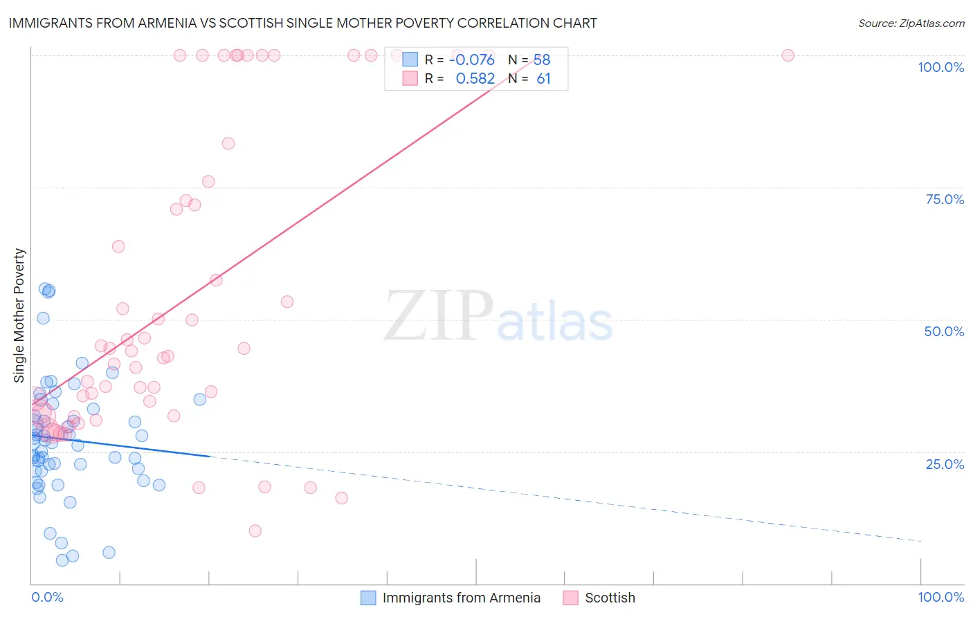 Immigrants from Armenia vs Scottish Single Mother Poverty